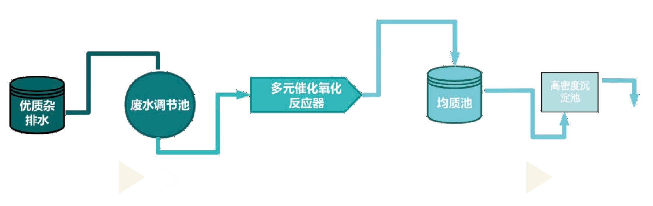系统工艺流程图